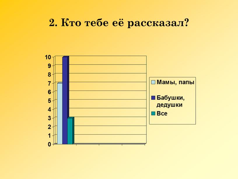 2. Кто тебе её рассказал?