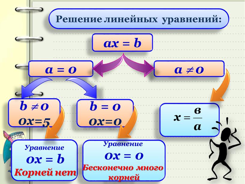 Уравнение 0х = b Корней нет b  0 0x=5 b = 0 0x=0 ах = b а  0