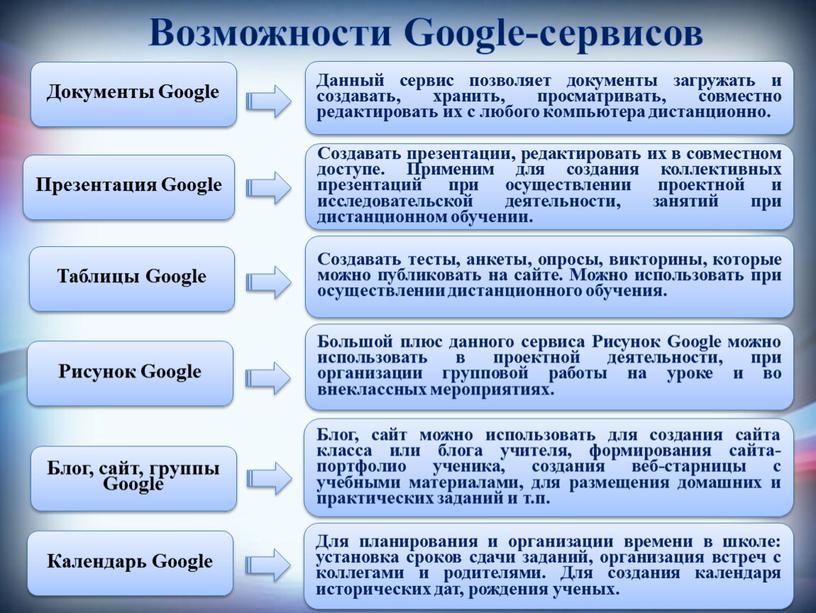 Возможности Google-сервисов Документы