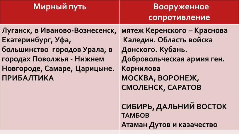 Мирный путь Вооруженное сопротивление