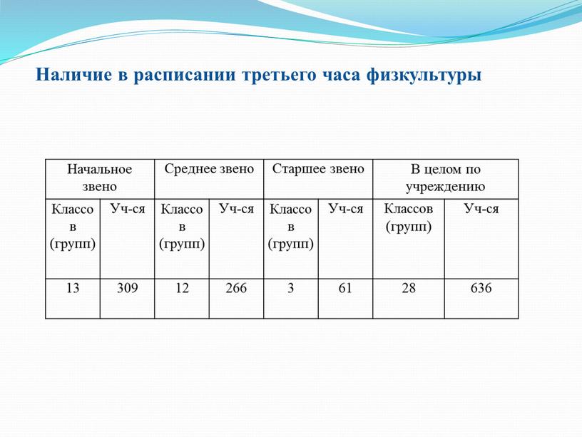 Начальное звено Среднее звено Старшее звено