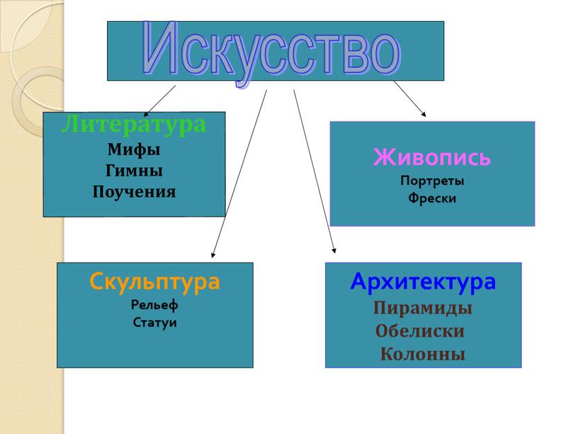 Литература Мифы Гимны Поучения