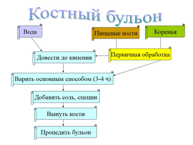 Презентация "Супы. Первые блюда"