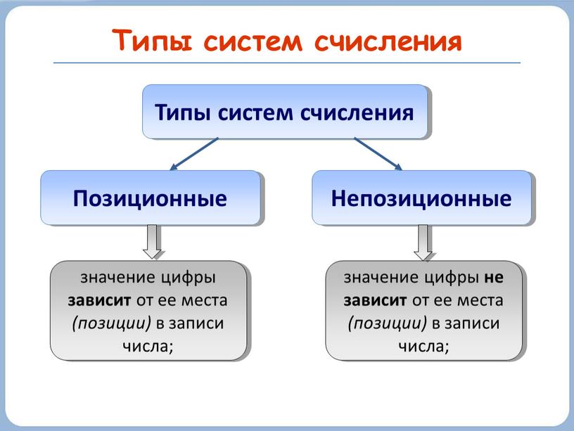 Типы систем счисления Типы систем счисления