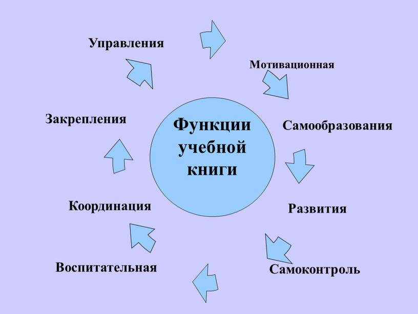 Функции учебной книги Мотивационная