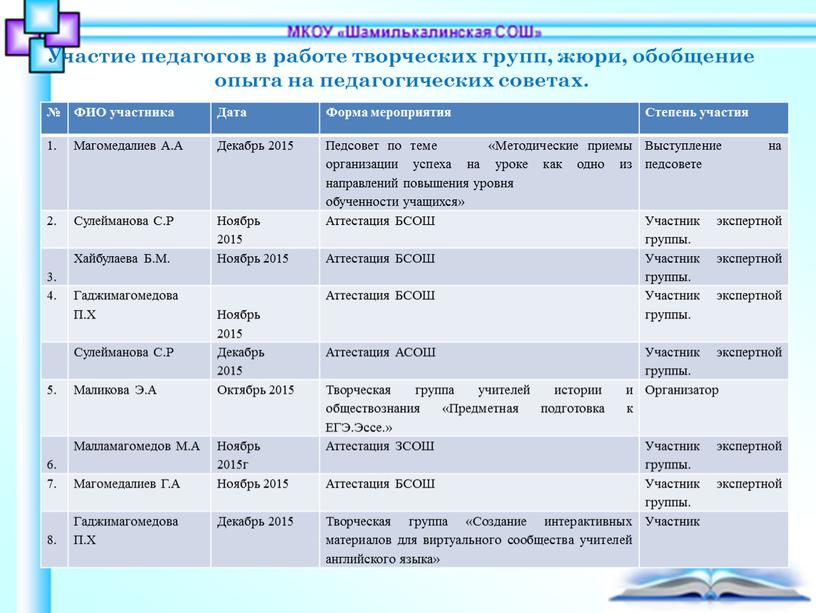 Участие педагогов в работе творческих групп, жюри, обобщение опыта на педагогических советах