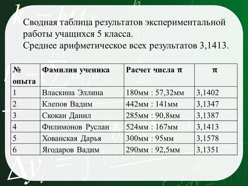 Фамилия ученика Расчет числа 𝛑𝛑 𝛑 1