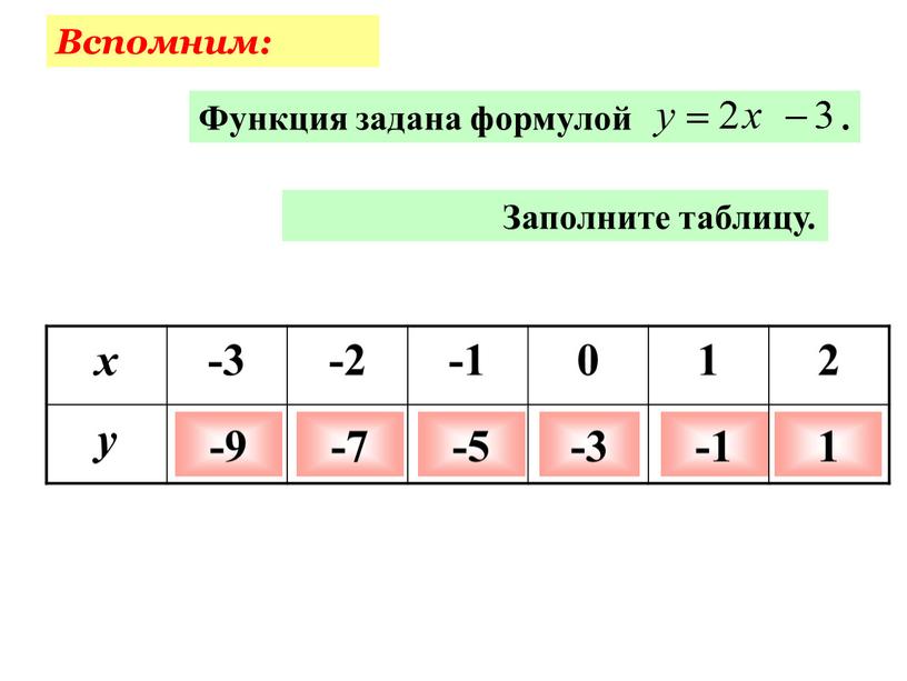 Заполните таблицу. x -3 -2 -1 0 1 2 y -9 -7 -5 -3 -1 1