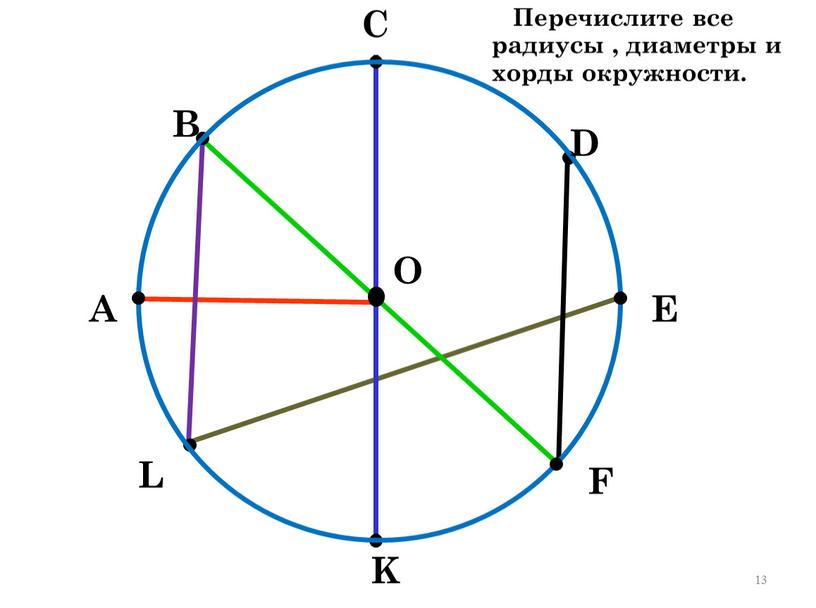 А В С D E F K L O Перечислите все радиусы , диаметры и хорды окружности