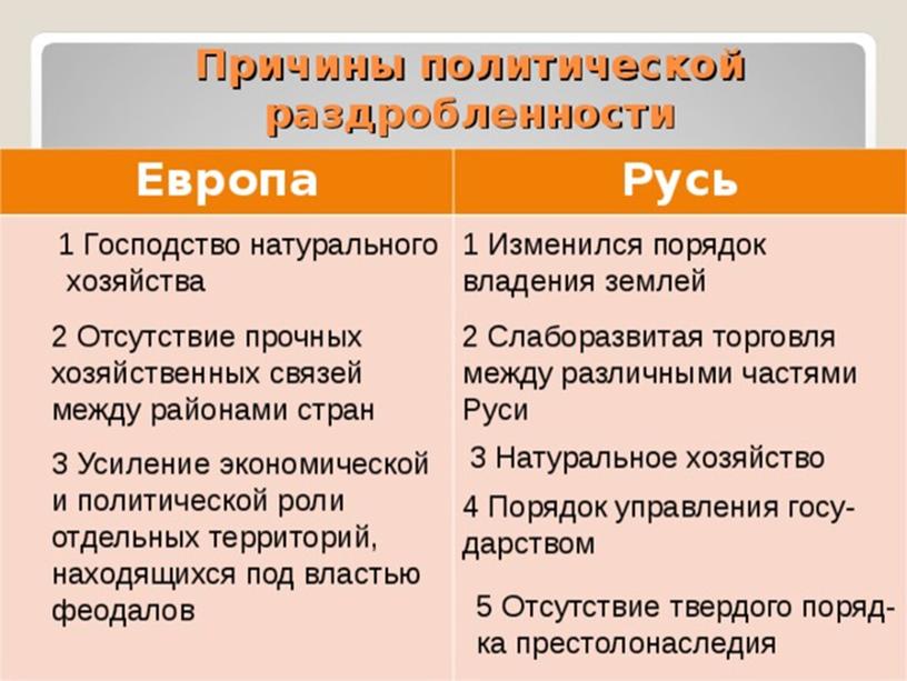 Презентация по истории России на тему: "Политическая раздробленность Руси"