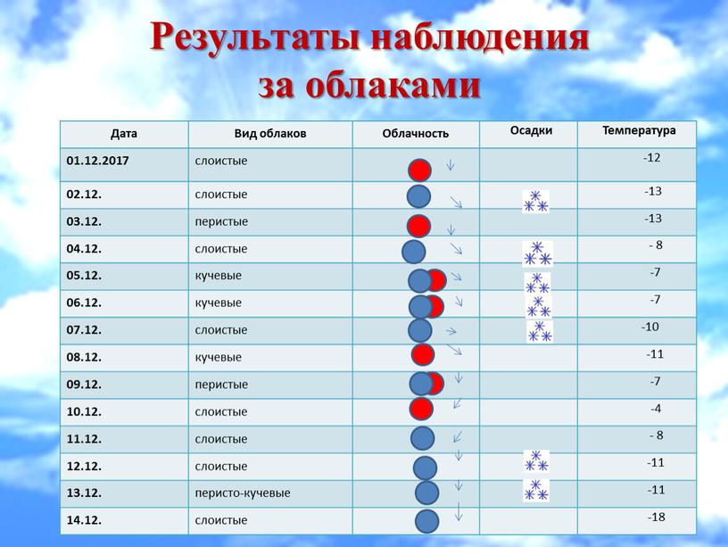 Результаты наблюдения за облаками