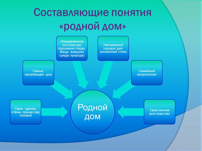 Составляющие понятия «родной дом»