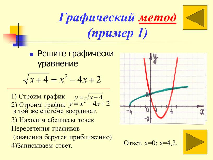 Графический метод (пример 1) Решите графически уравнение