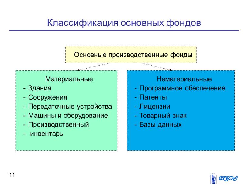 Классификация основных фондов 11