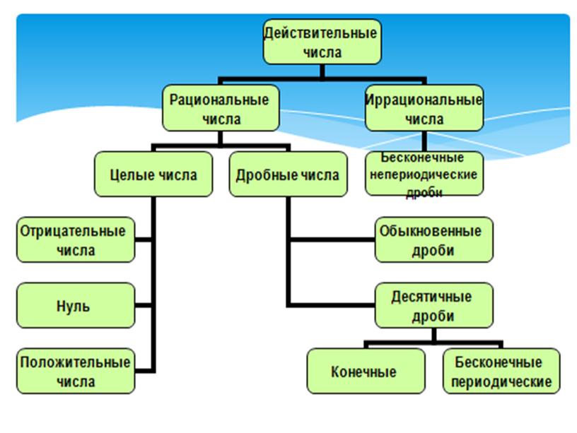 Иррациональные числа