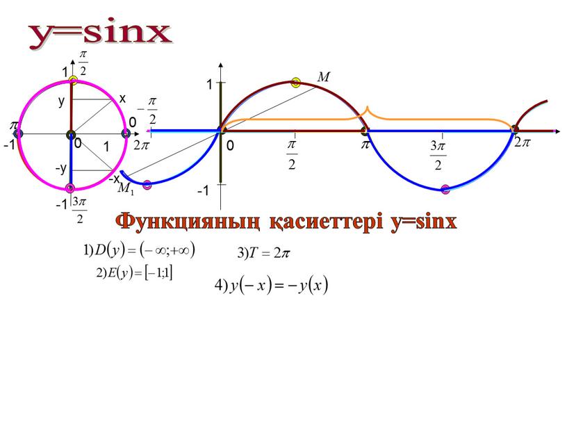 Функцияның қасиеттері у=sinx x -x y -y 1 -1 -1 1