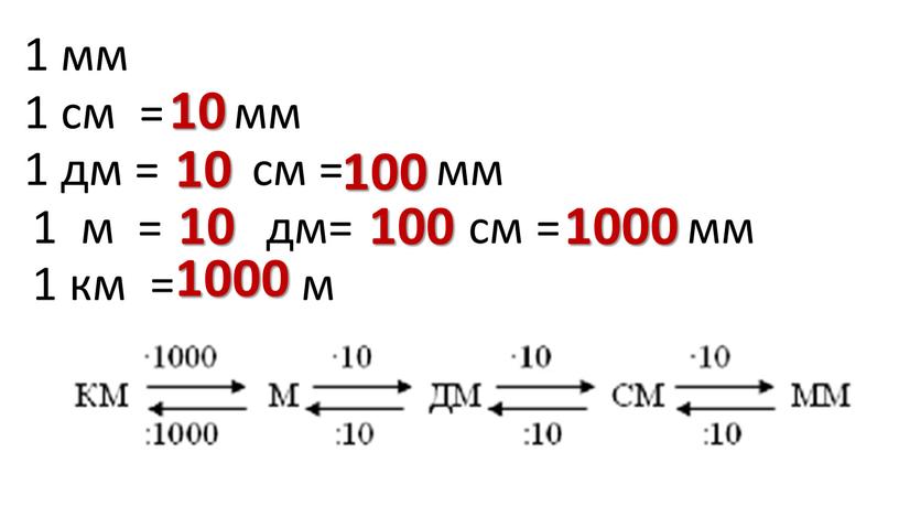 1 мм 1 см = мм 1 дм = см = мм 1 м = дм= см = мм 1 км = м 10 10…