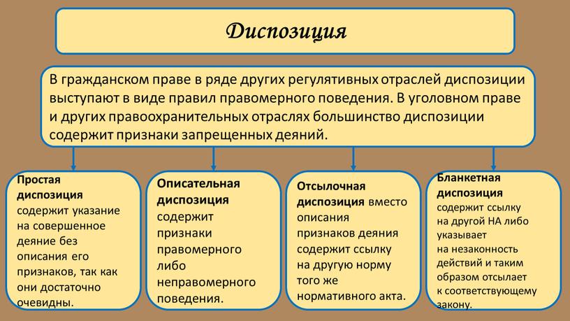 Диспозиция В гражданском праве в ряде других регулятивных отраслей диспозиции выступают в виде правил правомерного поведения