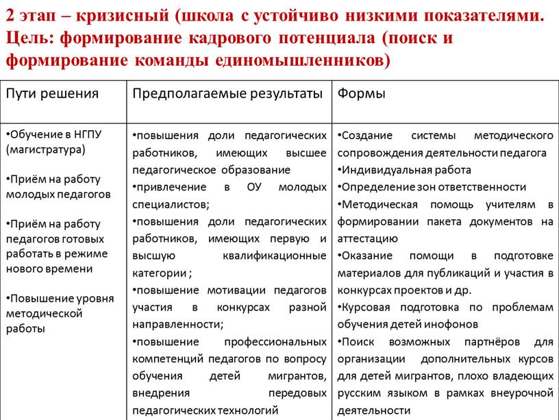 Цель: формирование кадрового потенциала (поиск и формирование команды единомышленников)