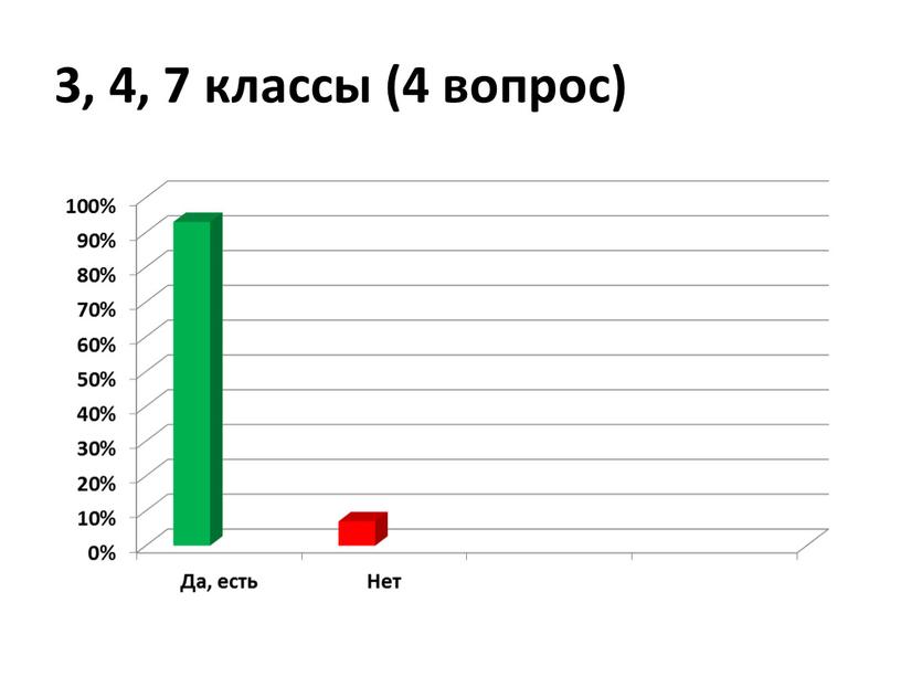 3, 4, 7 классы (4 вопрос)