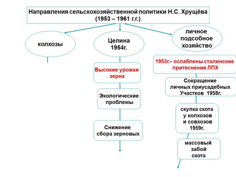 Целина 1954г. колхозы Высокие урожаи зерна