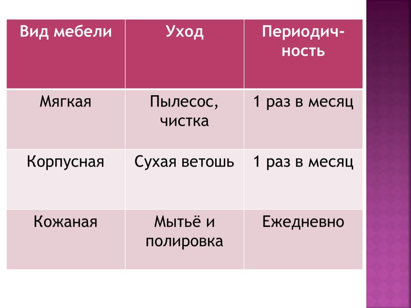 Вид мебели Уход Периодич-ность