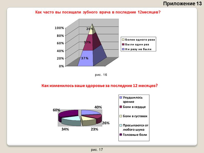 Приложение 13 Как часто вы посещали зубного врача в последние 12месяцев?