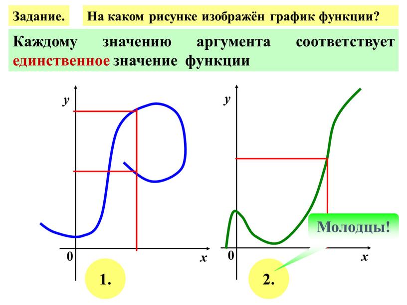 Задание. На каком рисунке изображён график функции? х у 0 х у 0 1