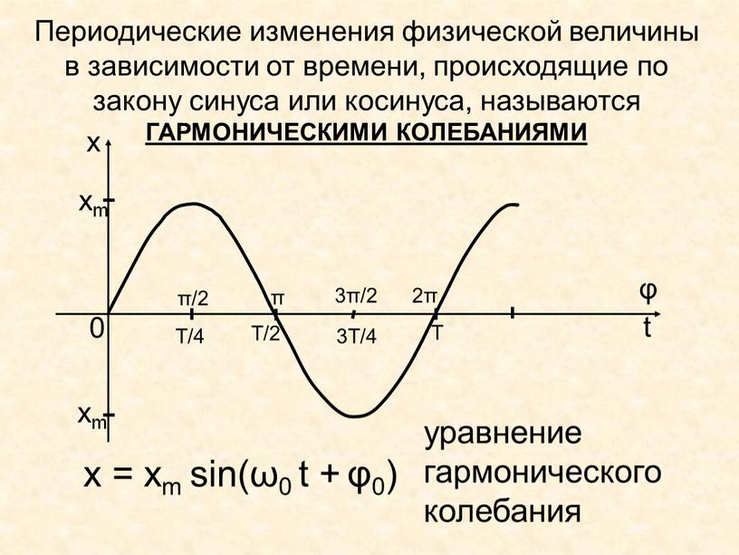 Периодические изменения физической величины в зависимости от времени, происходящие по закону синуса или косинуса, называются