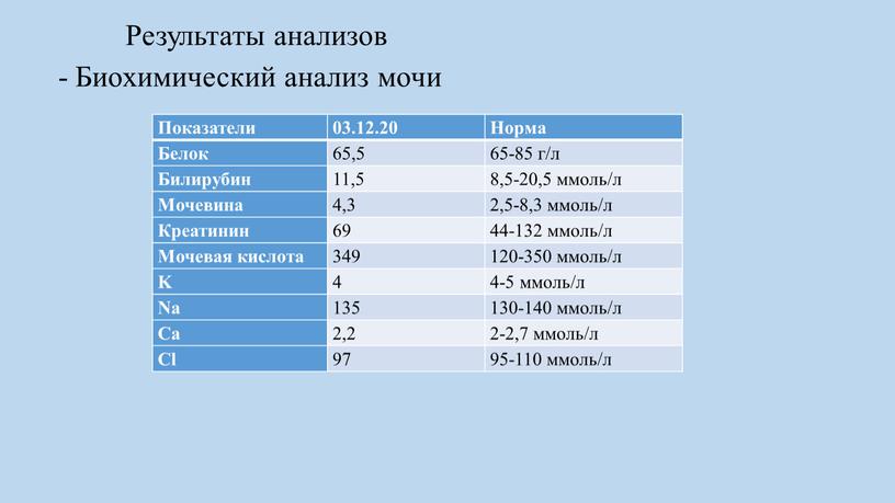 Результаты анализов Биохимический анализ мочи