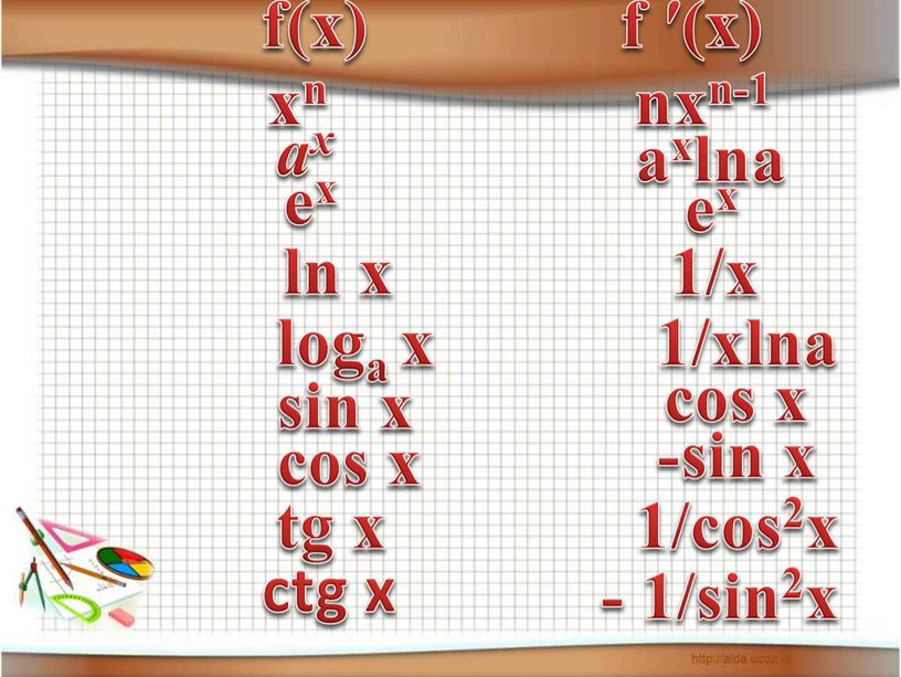 f(x) f ′(x) хn ах еx ln x loga x sin x cos x tg x ctg x nxn-1 ахlna еx 1/x 1/xlna cos x…