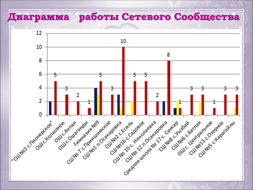 Диаграмма работы Сетевого Сообщества