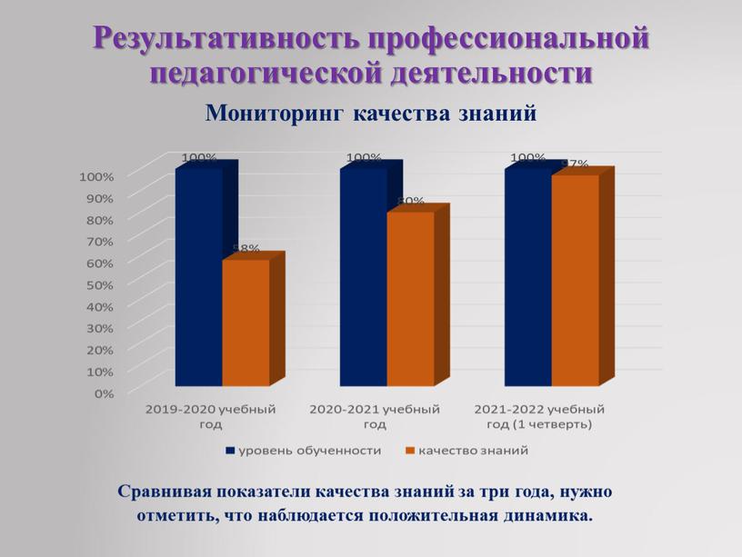 Результативность профессиональной педагогической деятельности