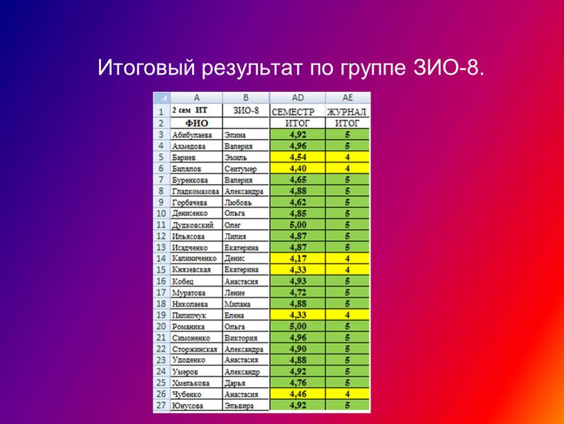 Итоговый результат по группе ЗИО-8