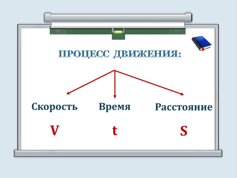 ПРОЦЕСС ДВИЖЕНИЯ: Скорость V Время t