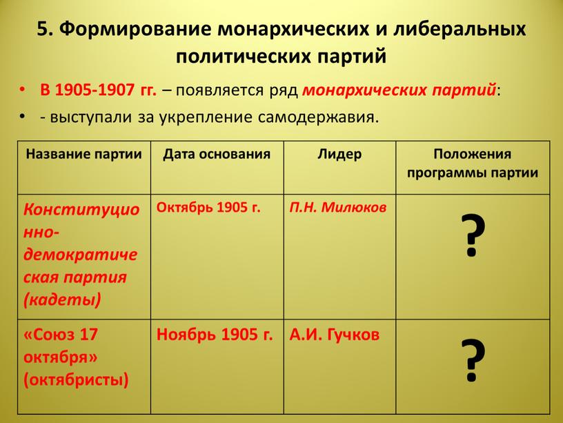 Формирование монархических и либеральных политических партий