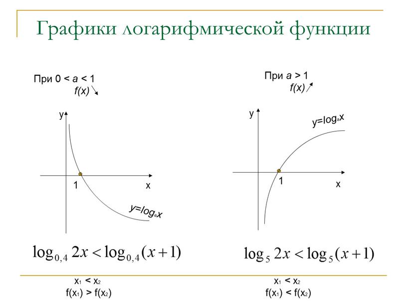 Графики логарифмической функции x y x y 1 1 y = logax y = logax x1 < x2 f(x1) > f(x2) x1 < x2 f(x1)…