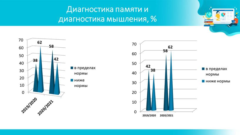 Диагностика памяти и диагностика мышления, %