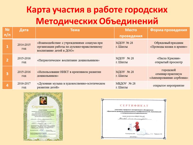 Дата Тема Место проведения Форма проведения 1 2014-2015 год «Взаимодействие с учреждениями социума при организации работы по духовно-нравственному воспитанию детей в