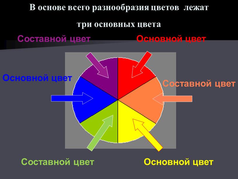 В основе всего разнообразия цветов лежат три основных цвета