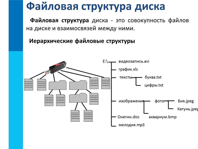 Файловая структура диска Файловая структура диска - это совокупность файлов на диске и взаимосвязей между ними
