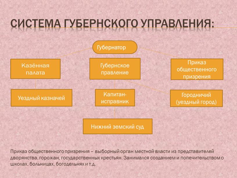 Система губернского управления: