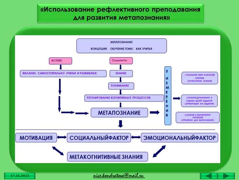 Использование рефлективного преподавания для развития метапознания»