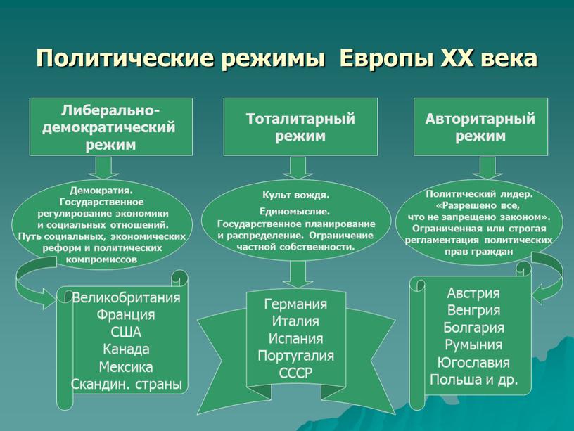 Интеграционные проекты экономического и политического развития европы