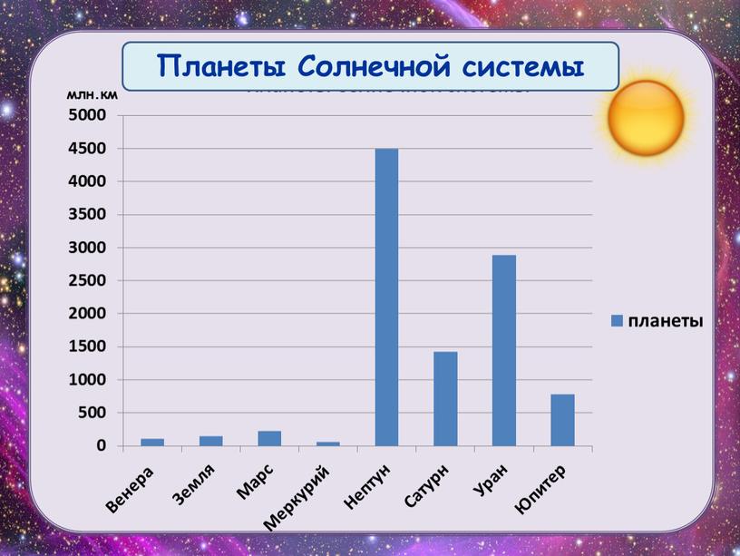 Планеты Солнечной системы млн.км