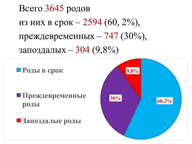 Всего 3645 родов из них в срок – 2594 (60, 2%), преждевременных – 747 (30%), запоздалых – 304 (9,8%)