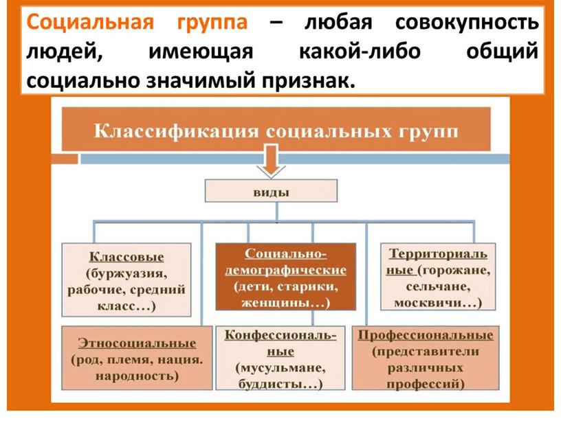 Урок повторения по курсу "Обществознания" для 7 класса