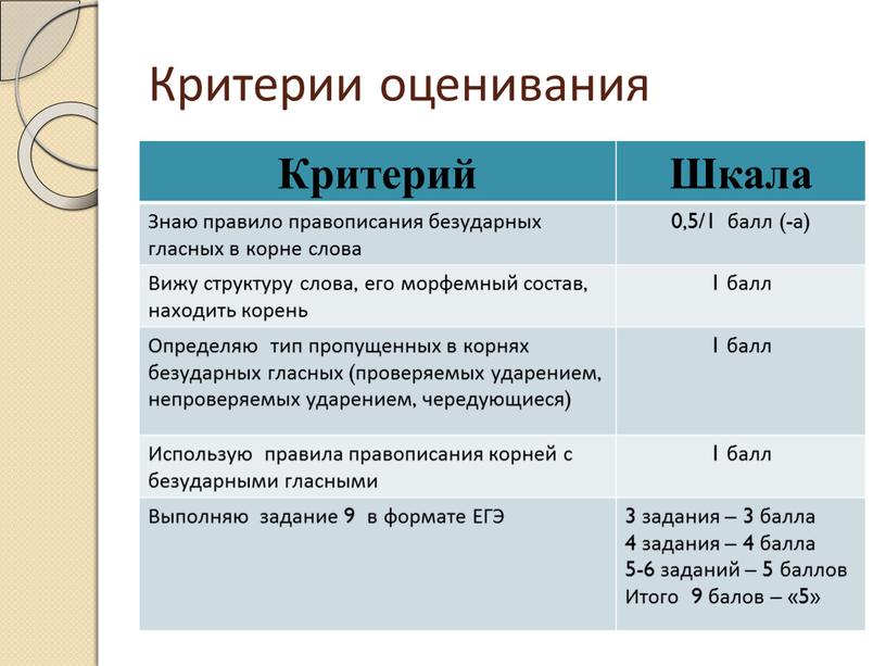 Критерии оценивания Критерий Шкала