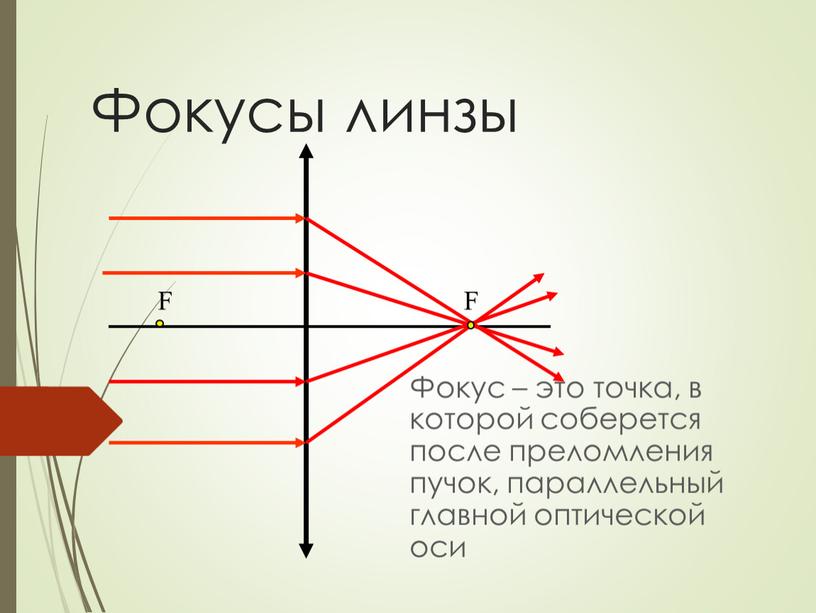 Фокусы линзы Фокус – это точка, в которой соберется после преломления пучок, параллельный главной оптической оси