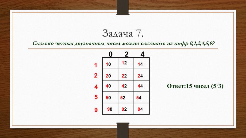 Задача 7. Сколько четных двузначных чисел можно составить из цифр 0,1,2,4,5,9? 1 2 4 5 9 0 2 4 10 14 12 20 22 24…